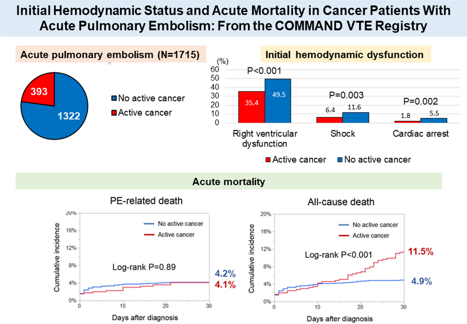 Initial hemodynamic status and Acute Mortality in Cancer patients with Acute Pulmonary Embolism: from the COMMAND VTE Registry