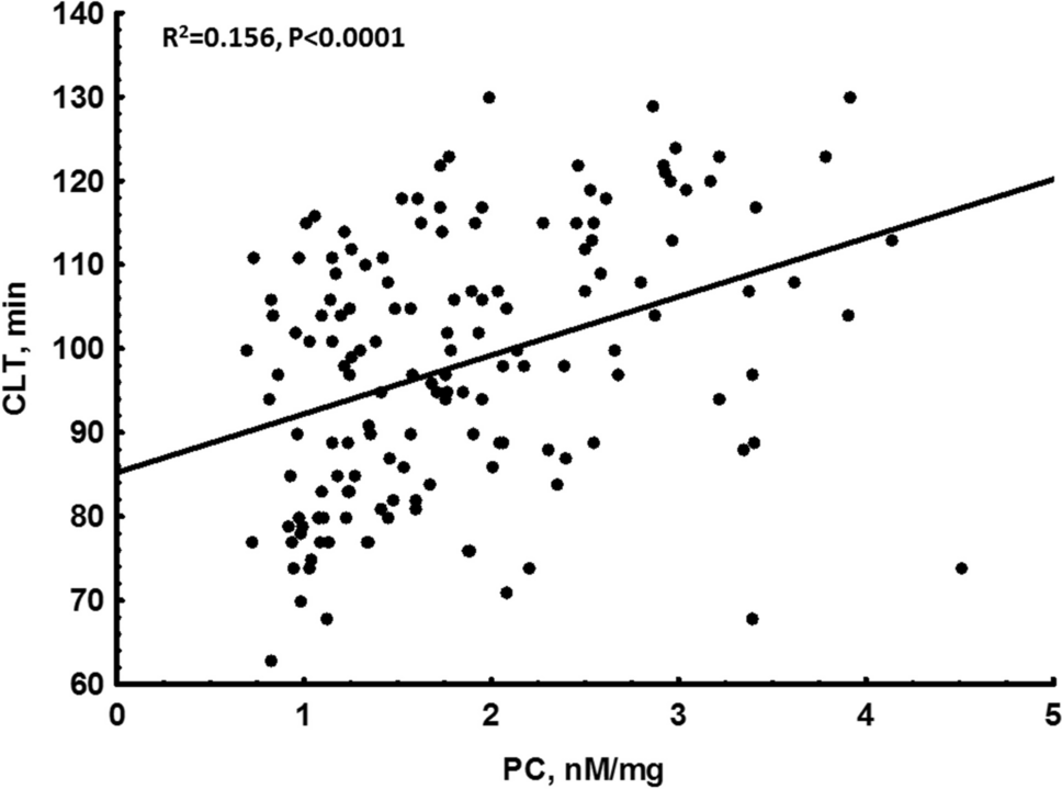 Reduced protein carbonylation on hormone therapy is associated with improved fibrinolysis in postmenopausal women: the impact of PAI-1 and TAFI activity