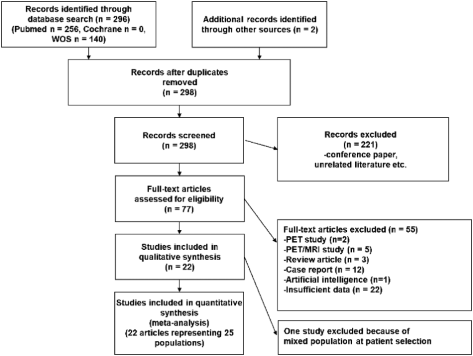 Prognostic role of late gadolinium-enhanced MRI in confirmed and suspected cardiac sarcoidosis: meta-analysis