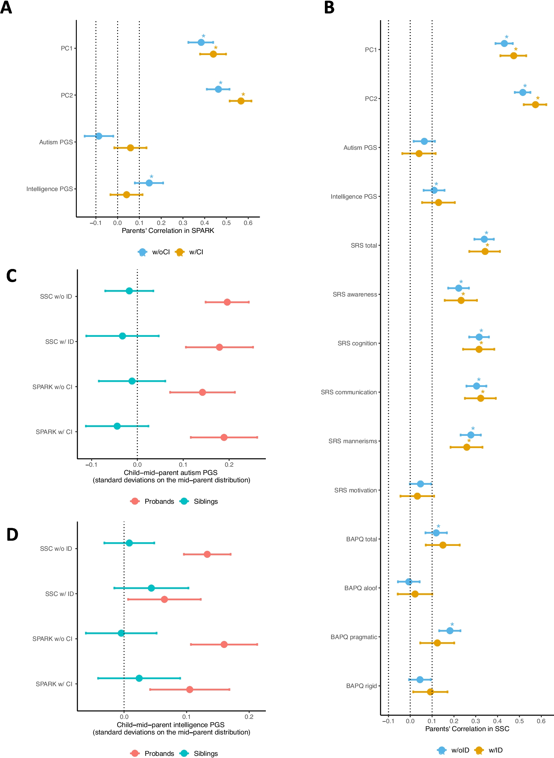 Phenotypic and ancestry-related assortative mating in autism