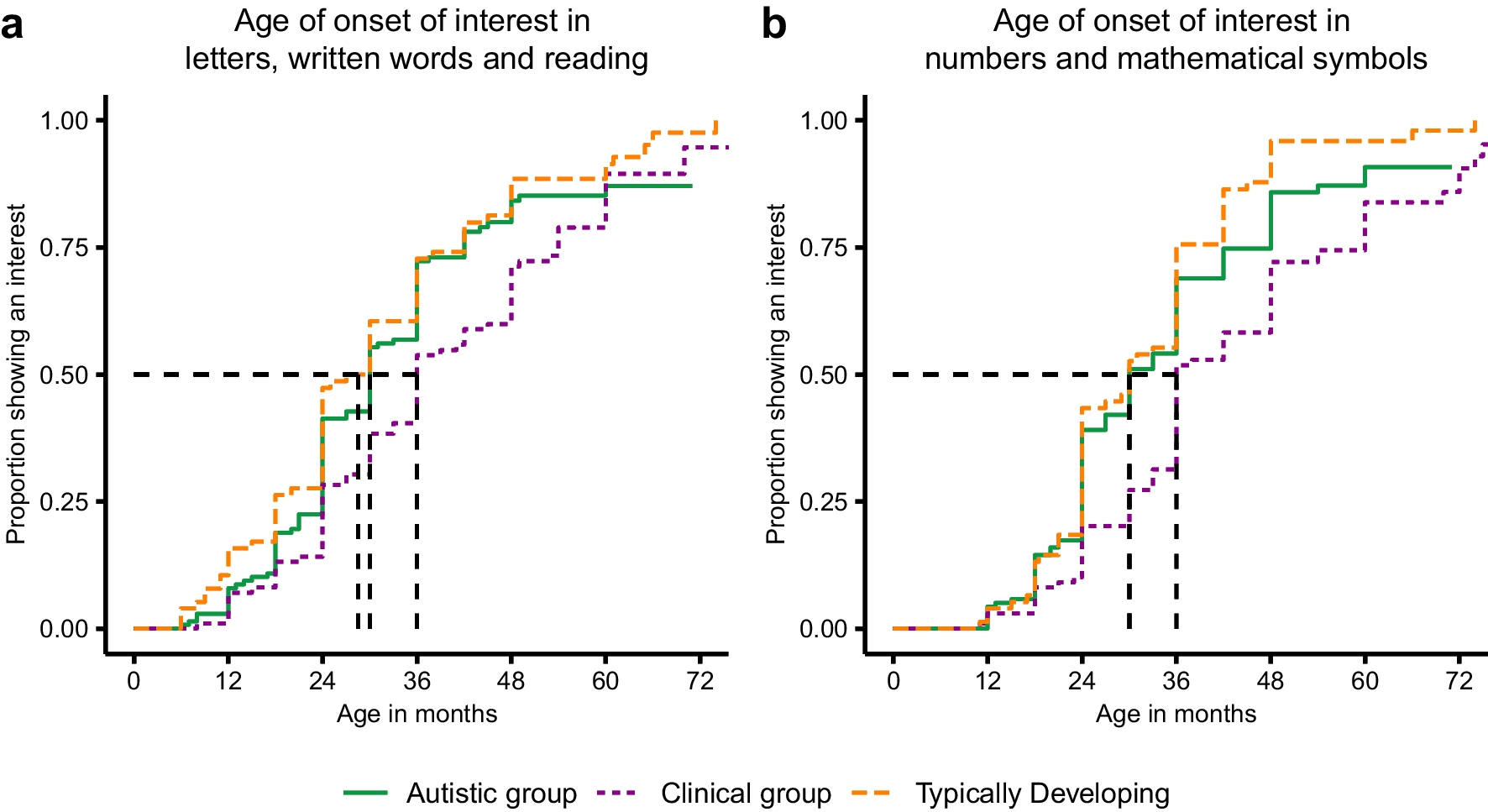 Enhanced interest in letters and numbers in autistic children