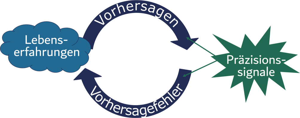 Aktuelle Forschungsergebnisse zur Neuropsychologie dissoziativer Anfälle