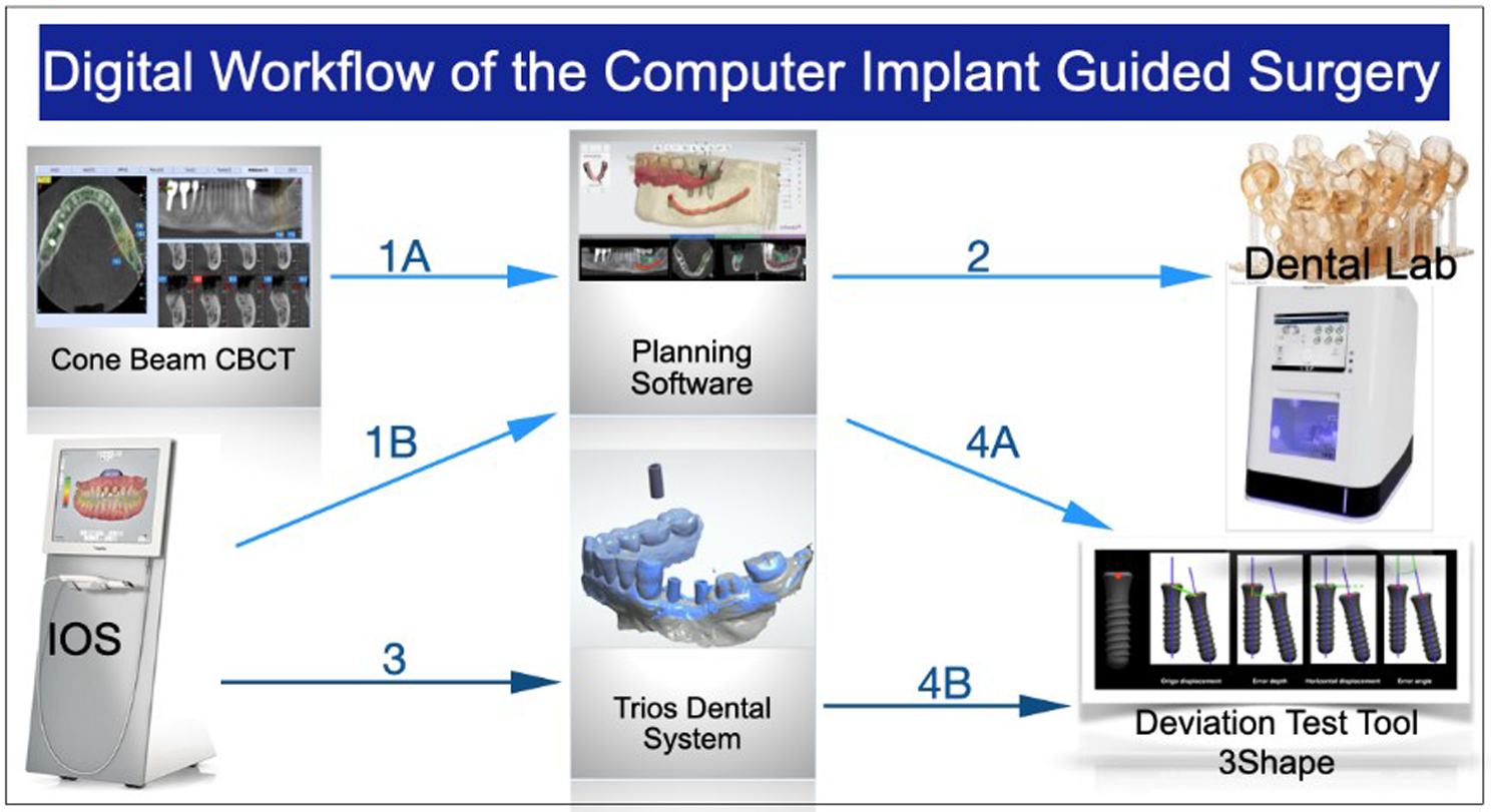 Accuracy of computer-guided implant surgery in partially edentulous patients: a prospective observational study