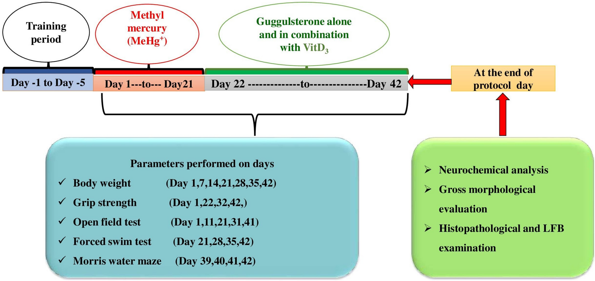 Guggulsterone Selectively Modulates STAT-3, mTOR, and PPAR-Gamma Signaling in a Methylmercury-Exposed Experimental Neurotoxicity: Evidence from CSF, Blood Plasma, and Brain Samples