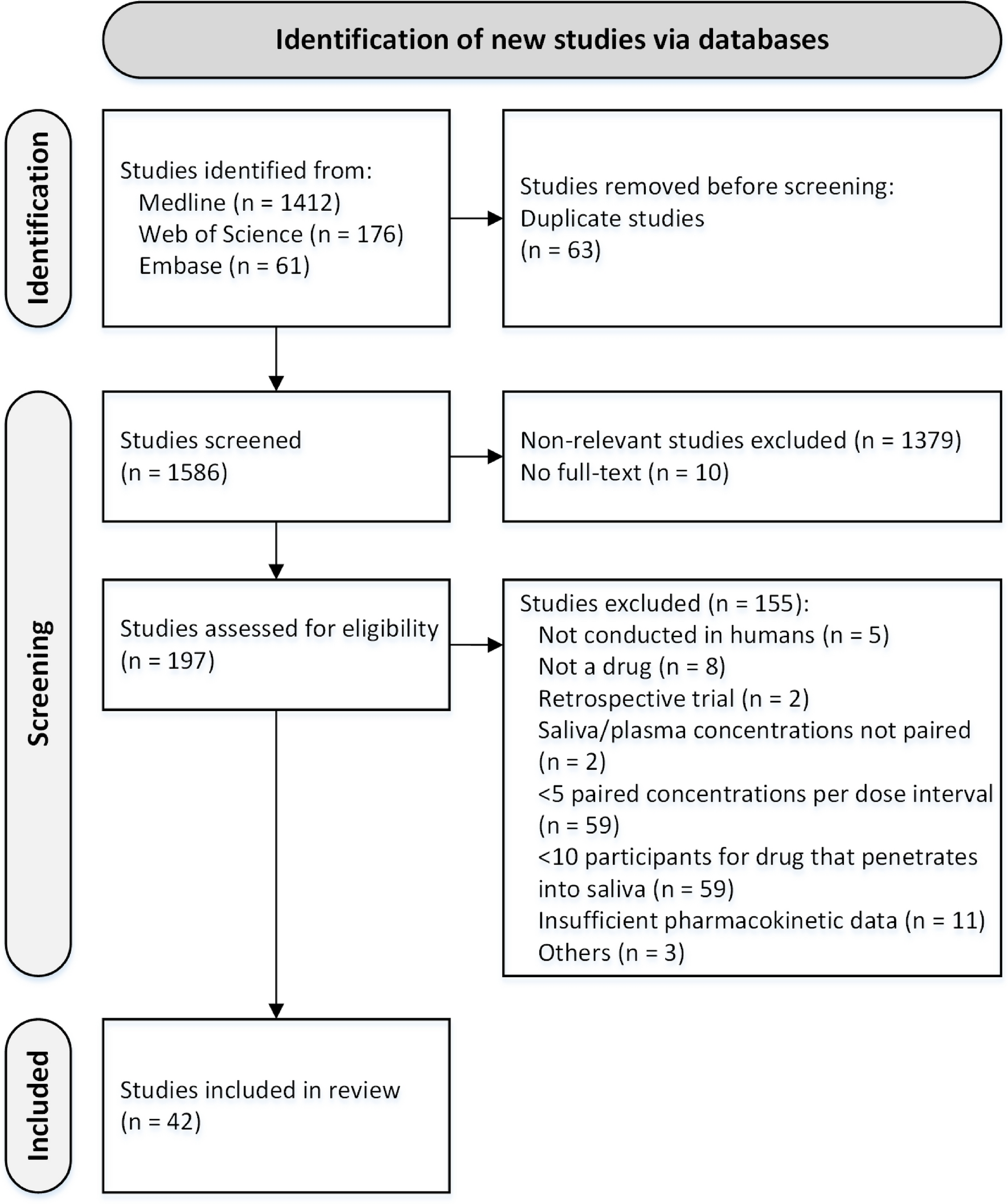 Can we Predict Drug Excretion into Saliva? A Systematic Review and Analysis of Physicochemical Properties