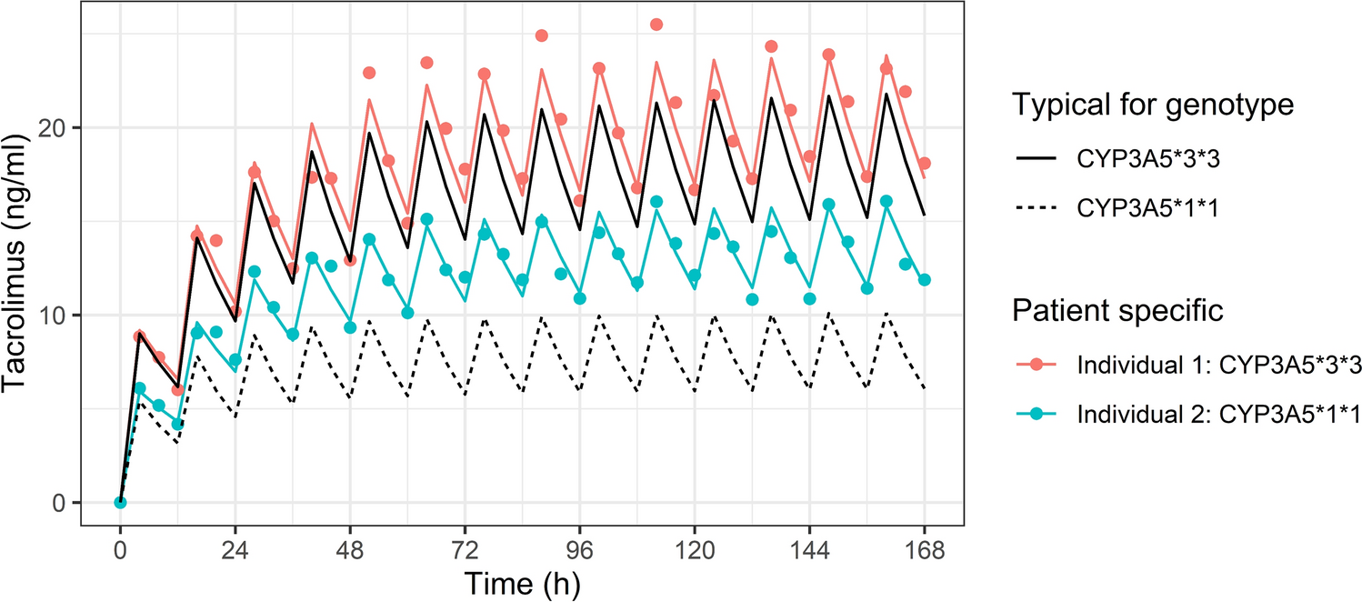 Pharmacogenetic Testing or Therapeutic Drug Monitoring: A Quantitative Framework