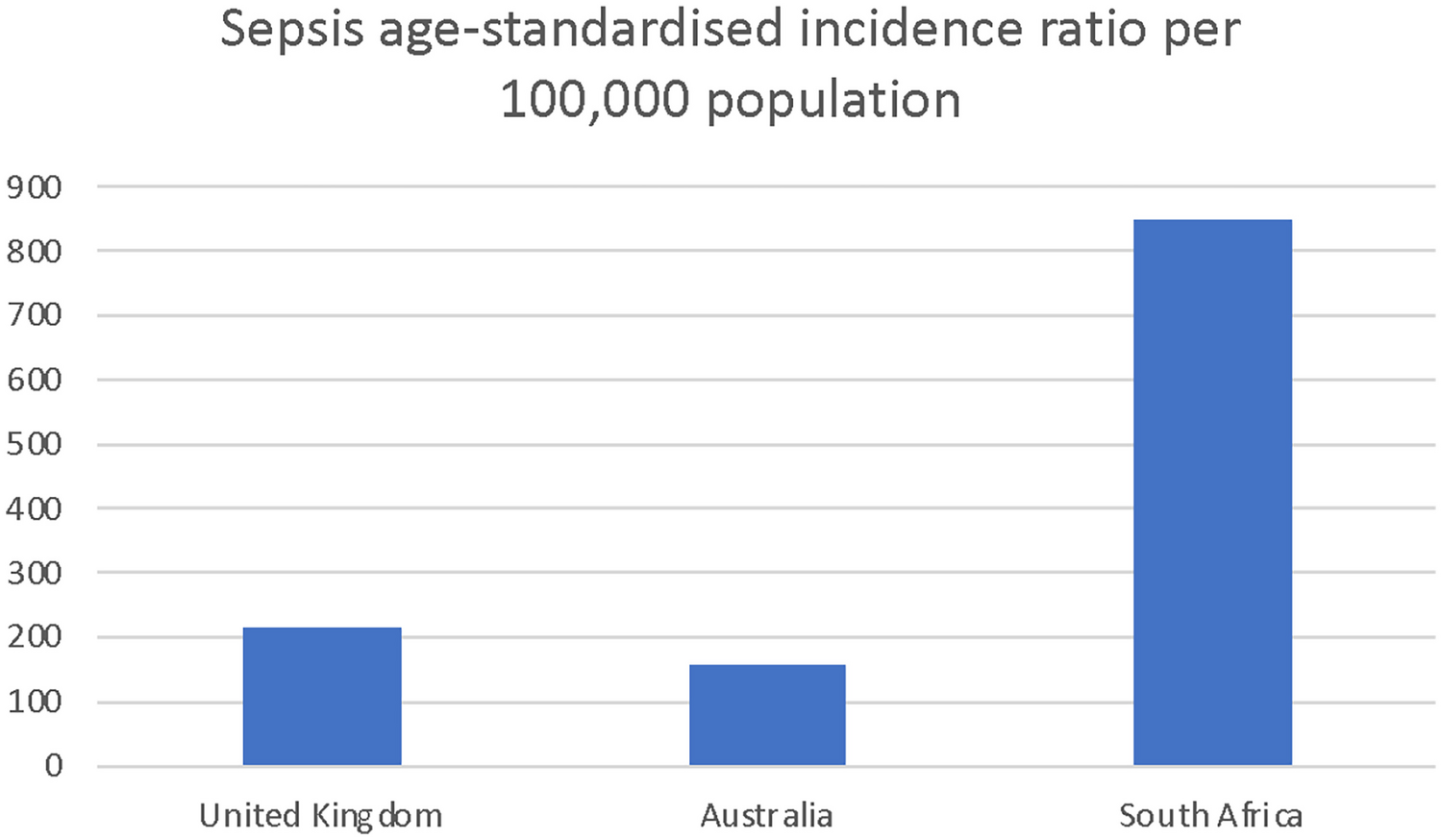 Subtleties and differences of managing ICU patients across South Africa, Australia and UK