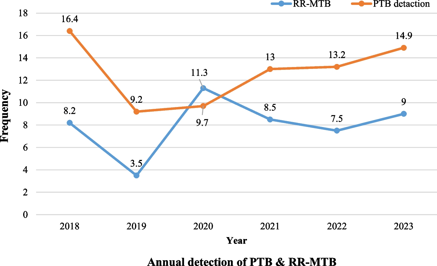 Trend of pulmonary tuberculosis and rifampicin-resistance among tuberculosis presumptive patients in Central Tigray, Ethiopia; 2018 -2023: a six-year retrospective study