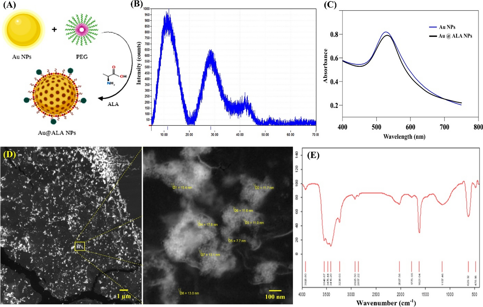 Enhanced radio-photodynamic therapy potential of advanced gold-based nanoclusters for breast cancer treatment