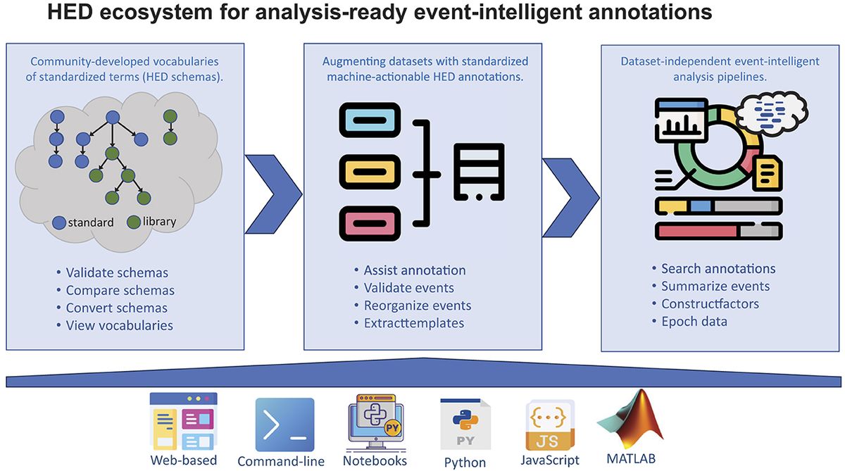 Events in context—The HED framework for the study of brain, experience and behavior