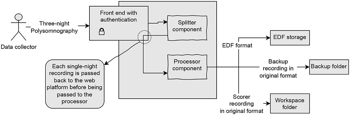 An optimized framework for processing multicentric polysomnographic data incorporating expert human oversight