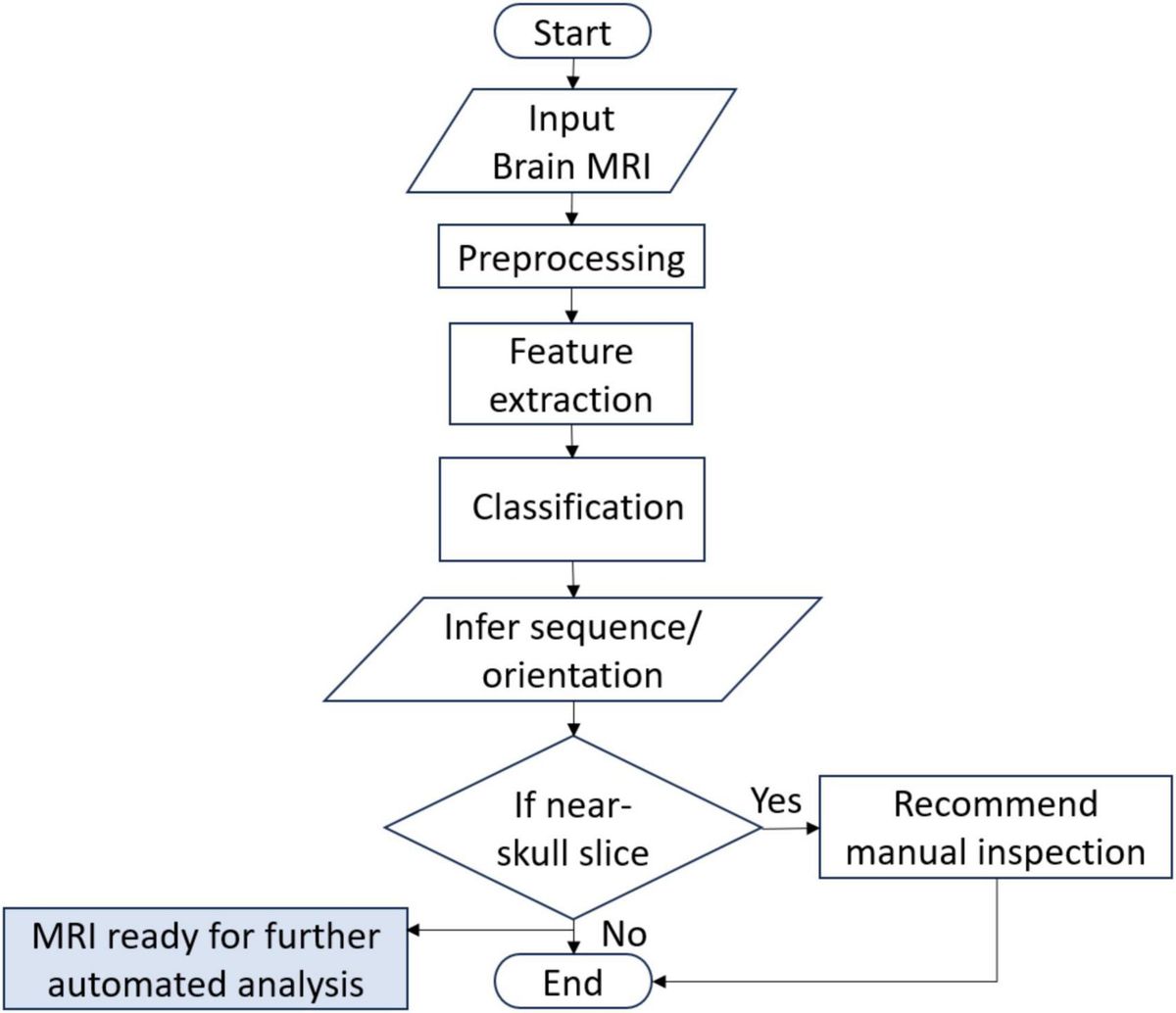 Brain MRI sequence and view plane identification using deep learning