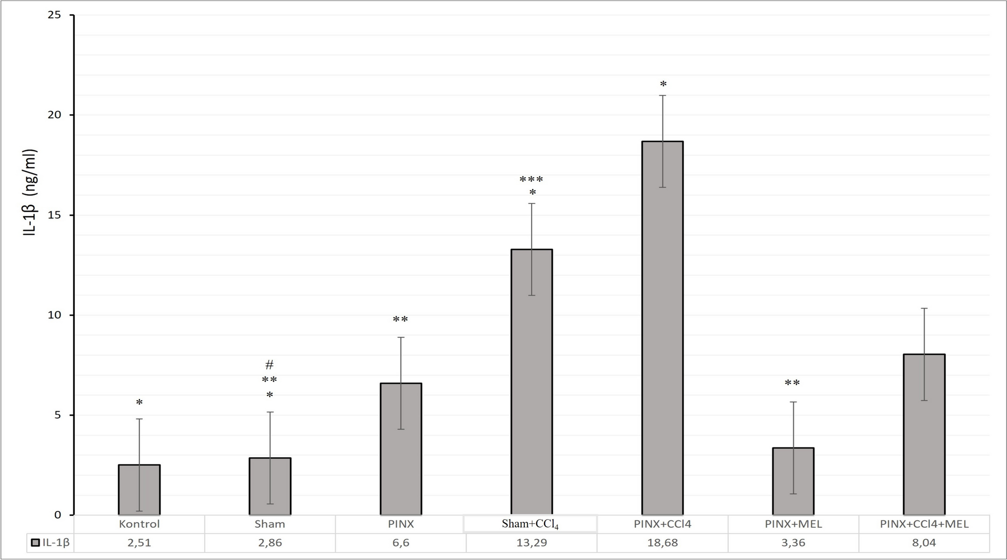 Therapeutic Effect of Melatonin on CCl4-Induced Fibrotic Liver Model by Modulating Oxidative Stress, Inflammation, and TGF-β1 Signaling Pathway in Pinealectomized Rats