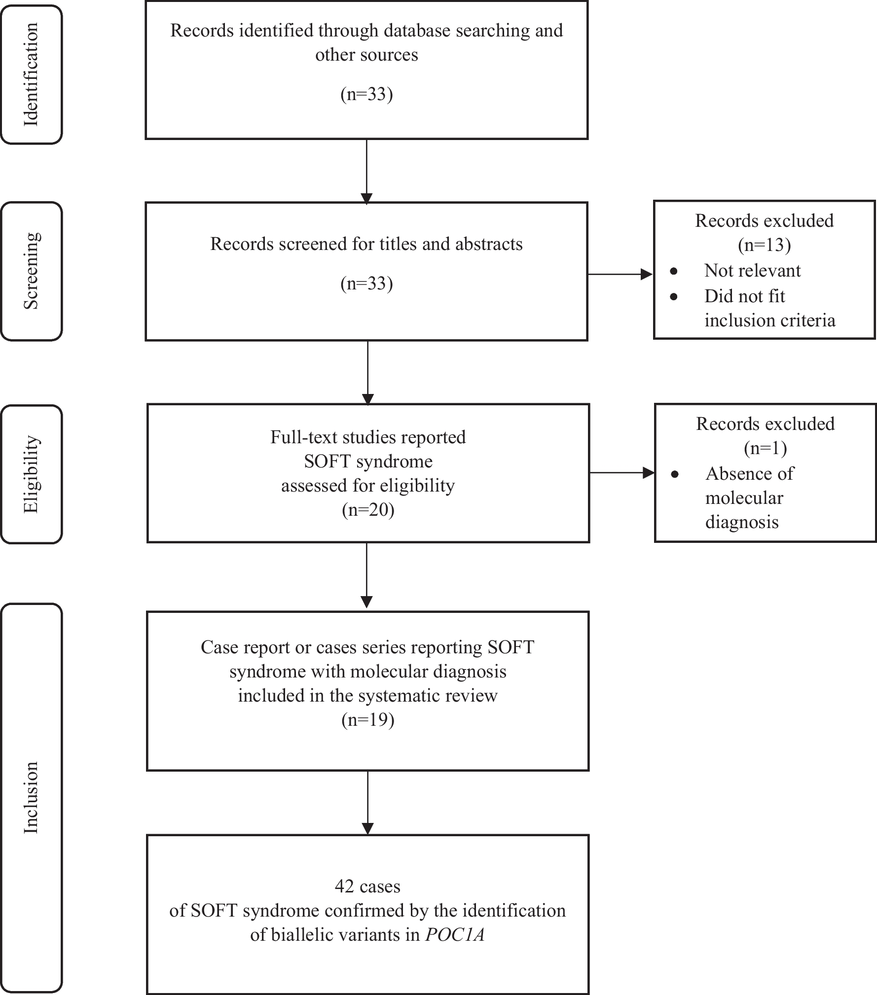 Ciliopathies are responsible for short stature and insulin resistance: A systematic review of this clinical association regarding SOFT syndrome