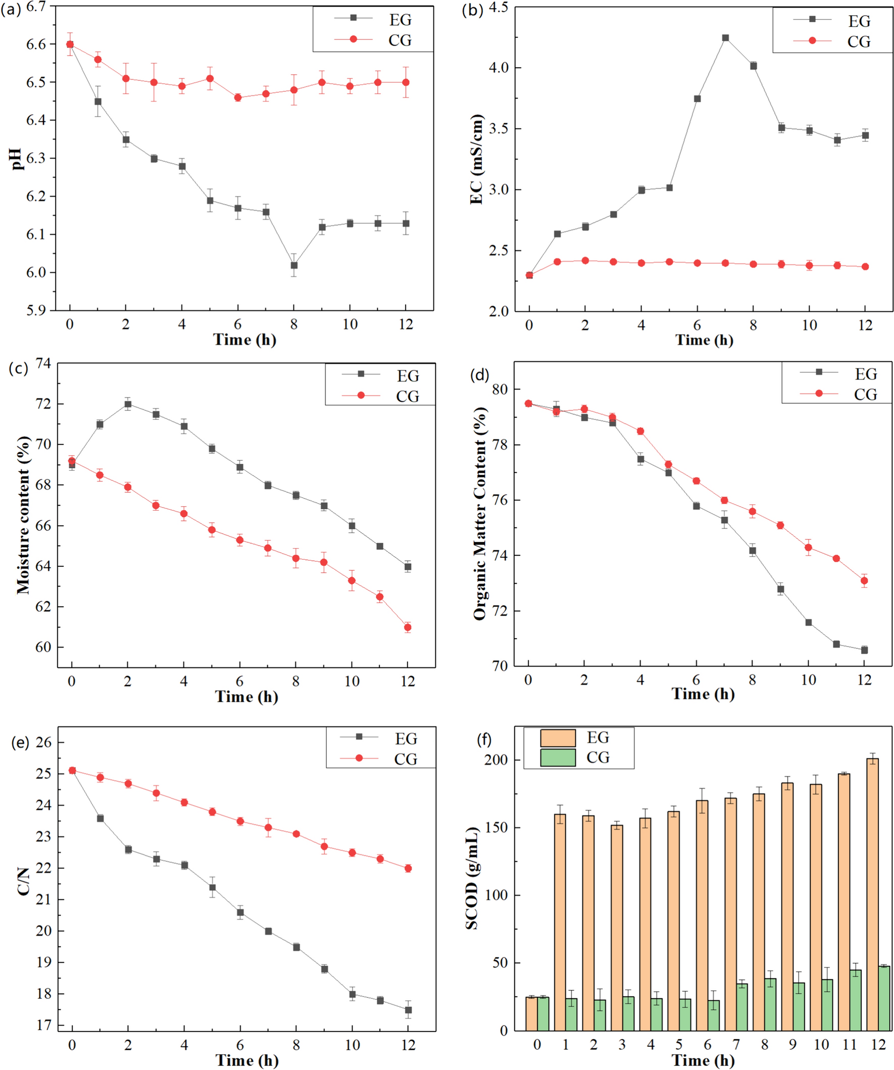 Improving Aerobic Digestion of Food Waste by Adding a Personalized Microbial Inoculum