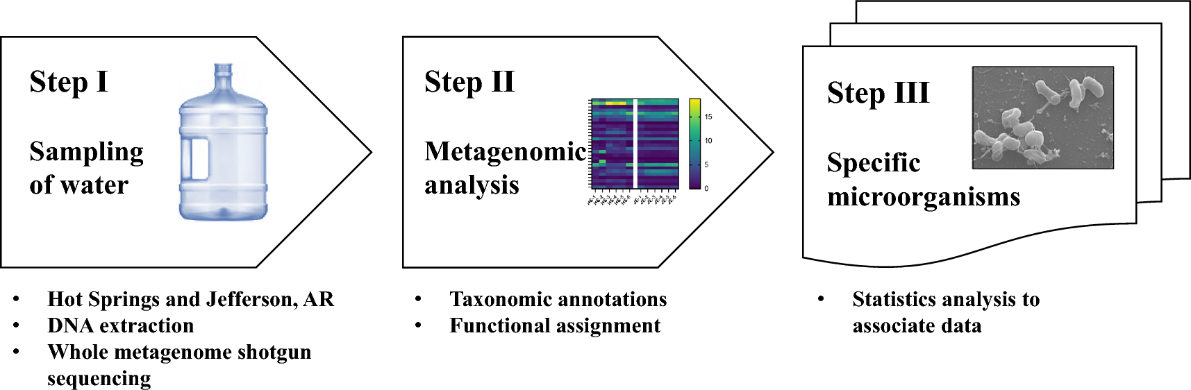 A Comparative Metagenomic Analysis of Specified Microorganisms in Groundwater for Non-Sterilized Pharmaceutical Products