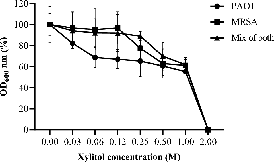 Effect of Xylitol on Inhibition and Eradication of Pseudomonas aeruginosa PAO1 and Methicillin-Resistant Staphylococcus aureus Biofilms in an Alginate Bead Model