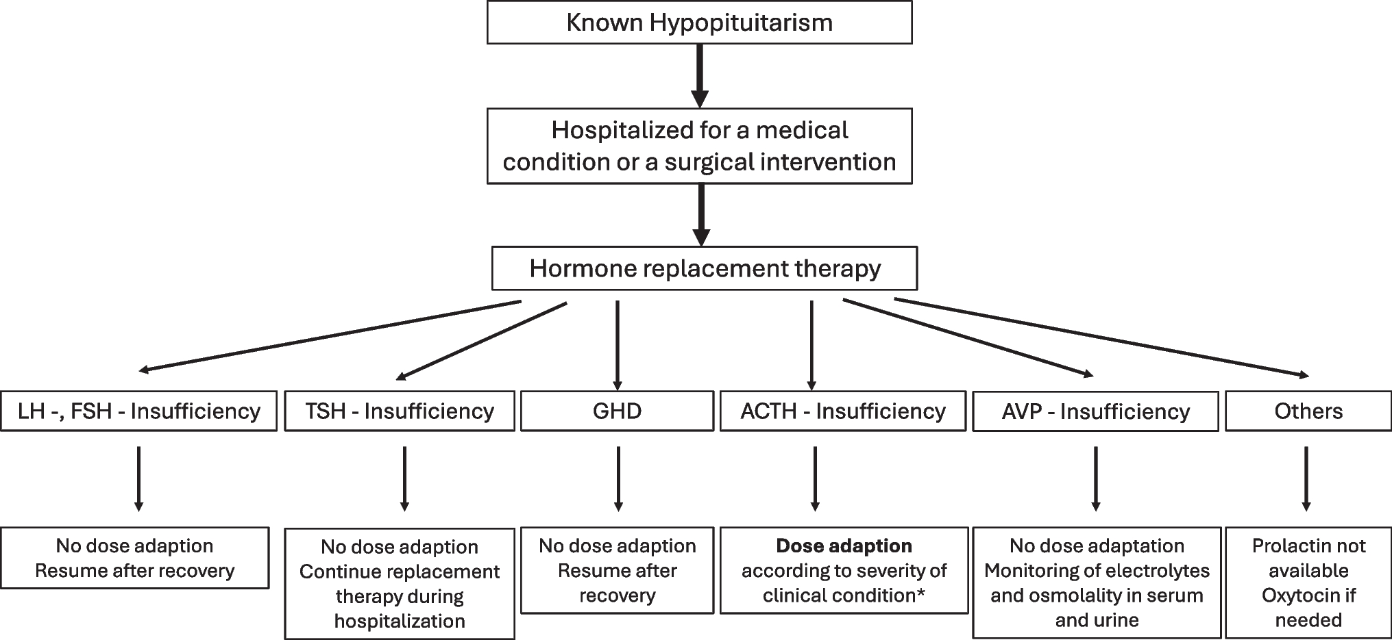 Morbidities and mortality among hospitalized patients with hypopituitarism: Prevalence, causes and management