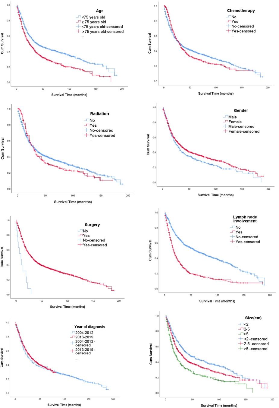 Lymph node involvement is associated with overall survival for elderly patients with non-metastatic gallbladder adenocarcinoma