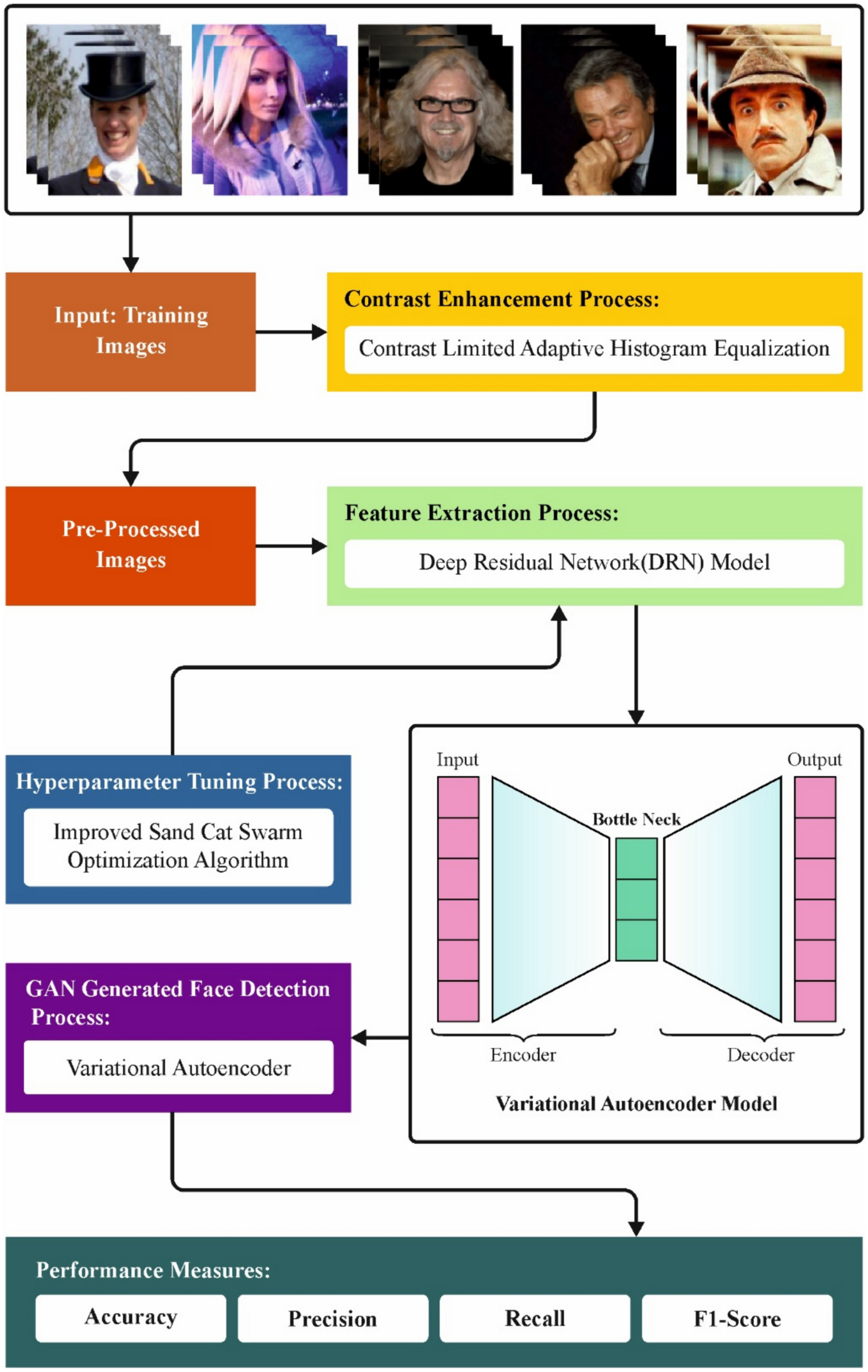 Unmasking GAN-Generated Faces with Optimal Deep Learning and Cognitive Computing-Based Cutting-Edge Detection System