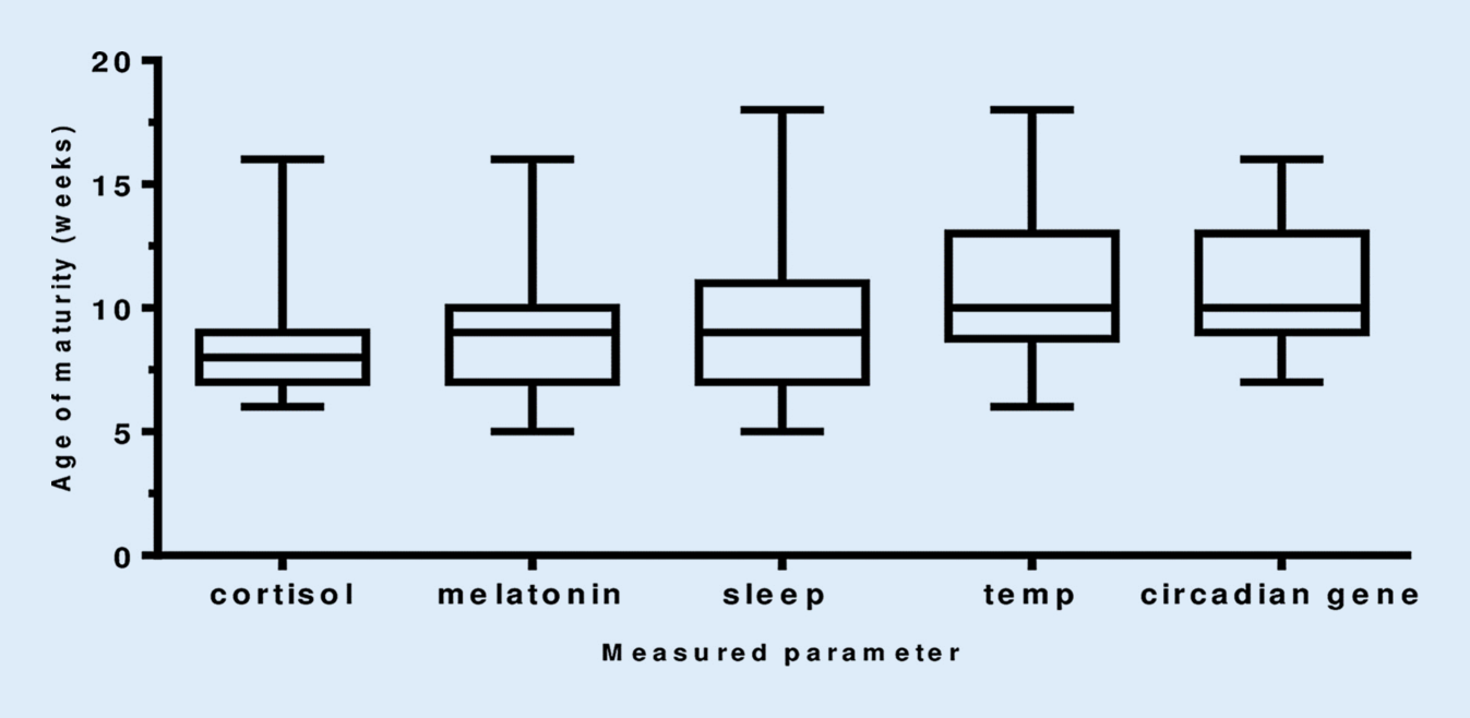 Melatonin in infants—physiology, pathophysiology and intervention options