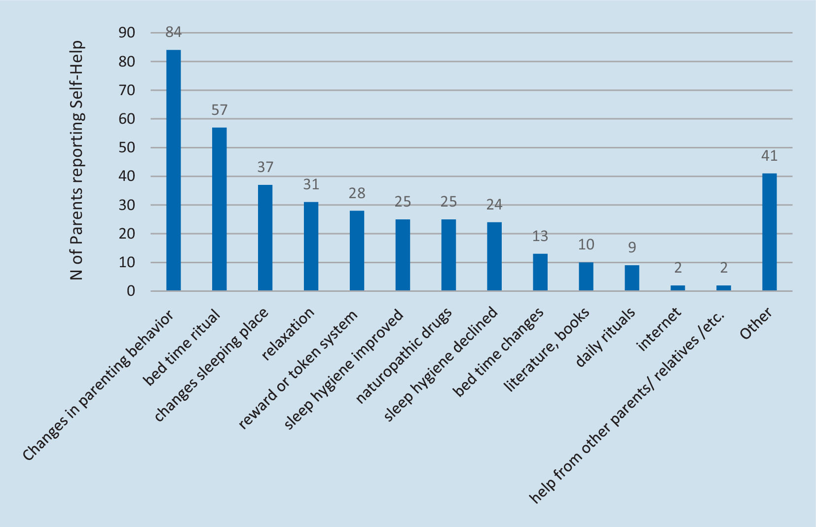 Sleep help-seeking behavior of parents with children with insomnia—what counts!