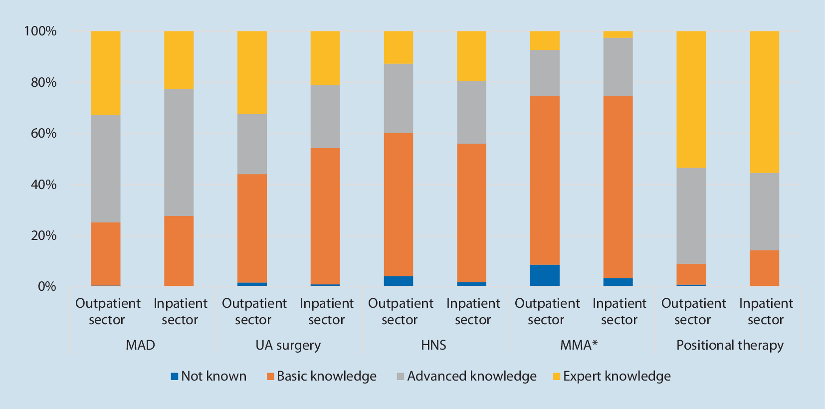 Physician self-reported knowledge of and barriers to indication of alternative therapies for treatment of obstructive sleep apnea