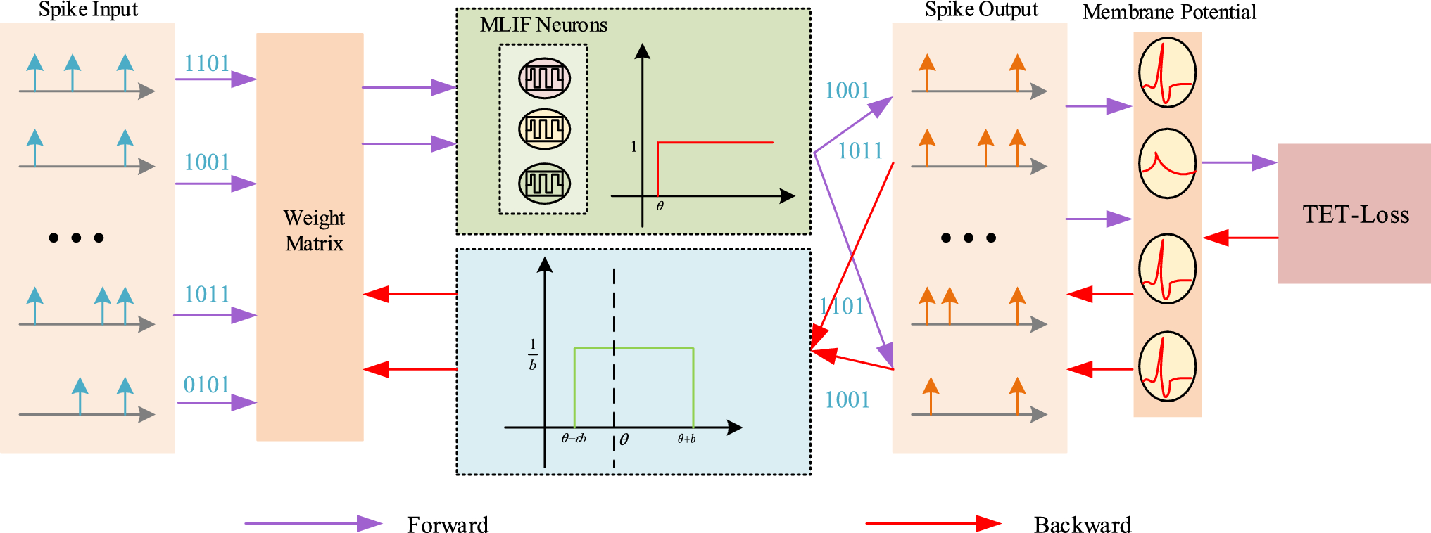 Memristive leaky integrate-and-fire neuron and learnable straight-through estimator in spiking neural networks