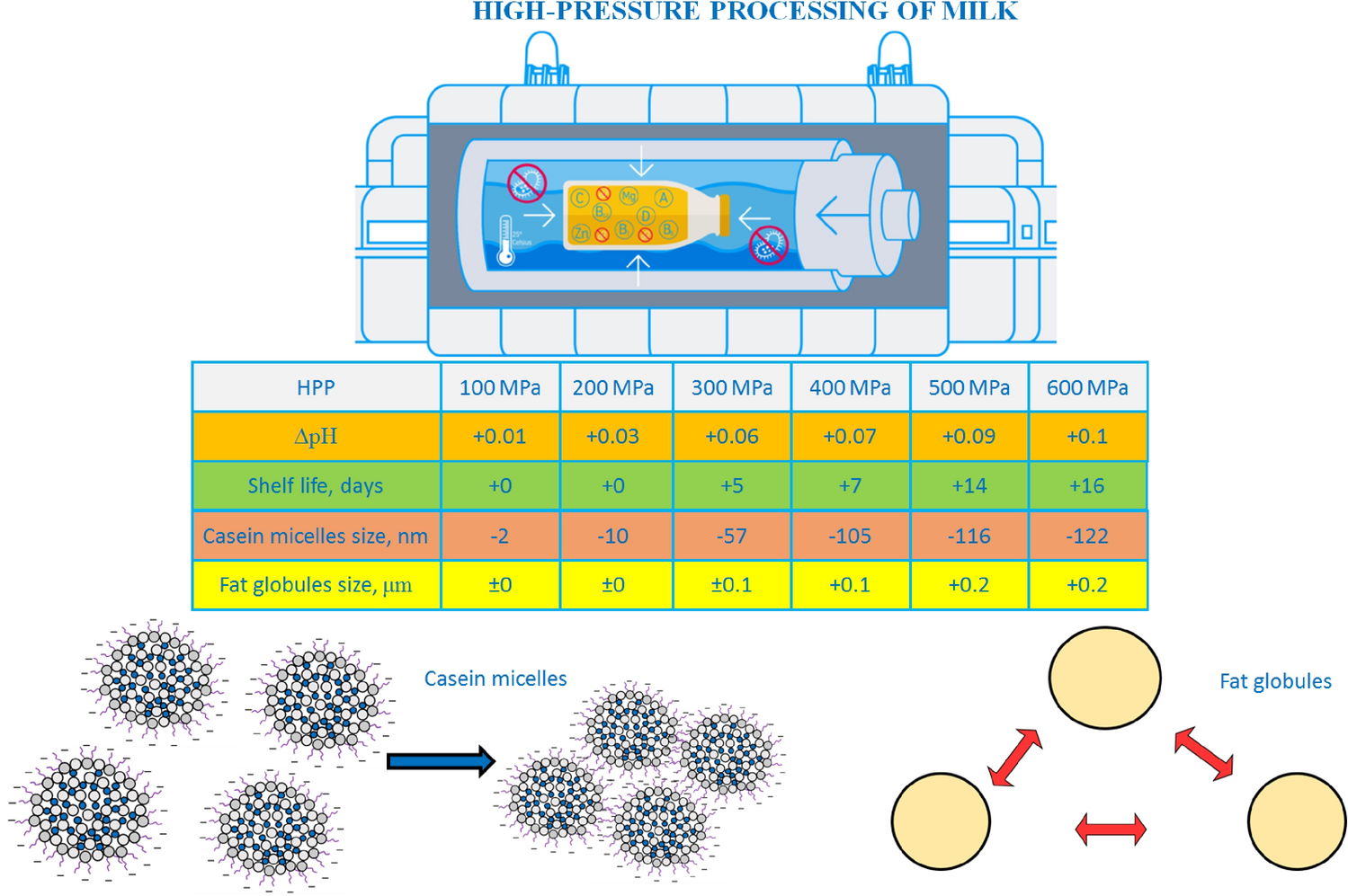 Impact of high-pressure processing on the bioactive compounds of milk - A comprehensive review