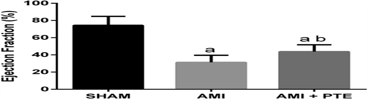 Effects of Pterostilbene on Heart and Lung Oxidative Stress Parameters in 2 Experimental Models of Cardiovascular Disease: Myocardial Infarction and Pulmonary Arterial Hypertension