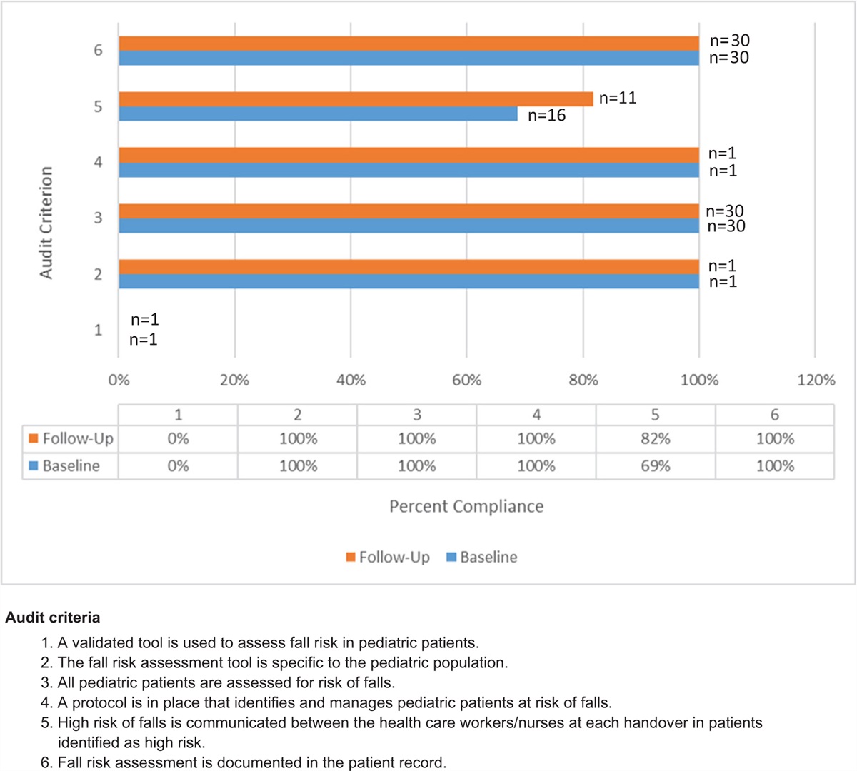 Fall prevention in a pediatric unit: a best practice implementation project