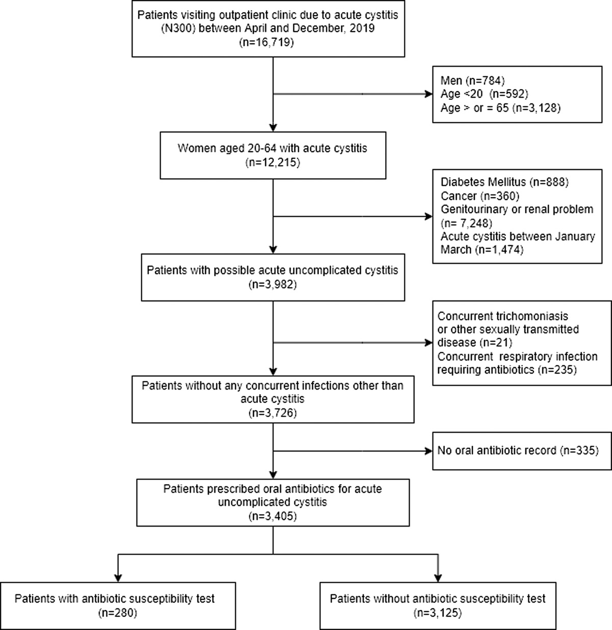 Evaluation of Empirical Antibiotic Therapy in Women With Acute Cystitis Visiting Outpatient Clinic in South Korea