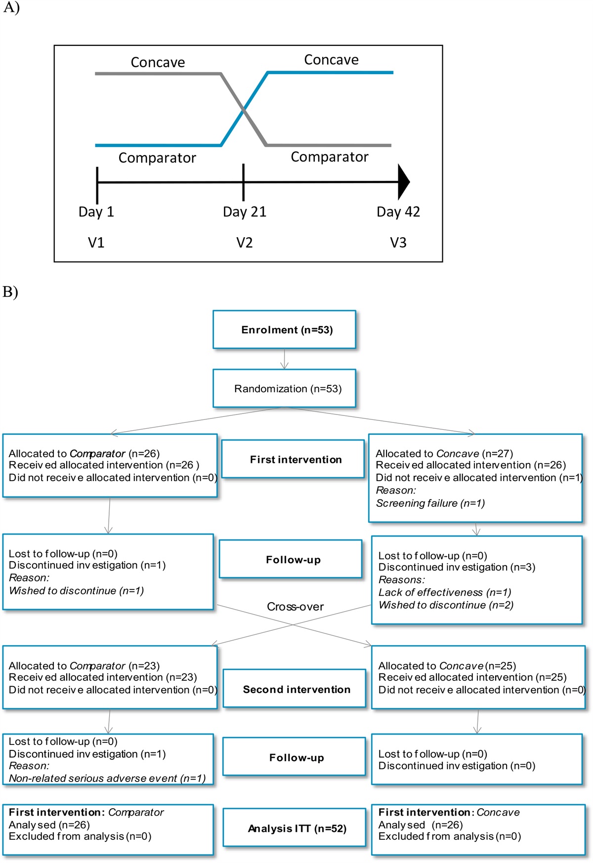 Body Fit With a Pouching System With Concave Contour for People With an Outward Peristomal Body Profile: Effects on Leakage, Wear Time, and Quality of Life: A Randomized Controlled Cross-Over Trial