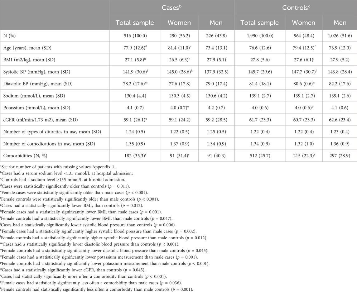 Women have a higher risk of hospital admission associated with hyponatremia than men while using diuretics