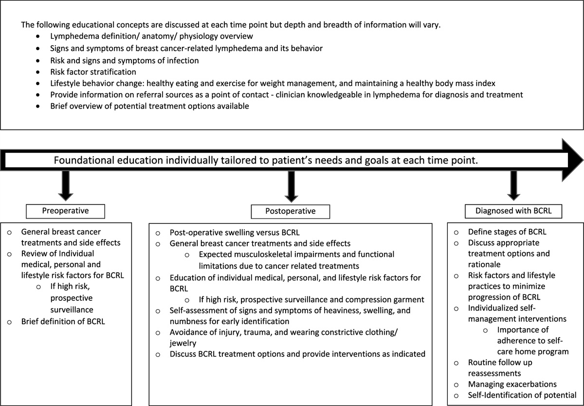 Breast Cancer-Related Lymphedema Education: A Clinical Framework Across Survivorship