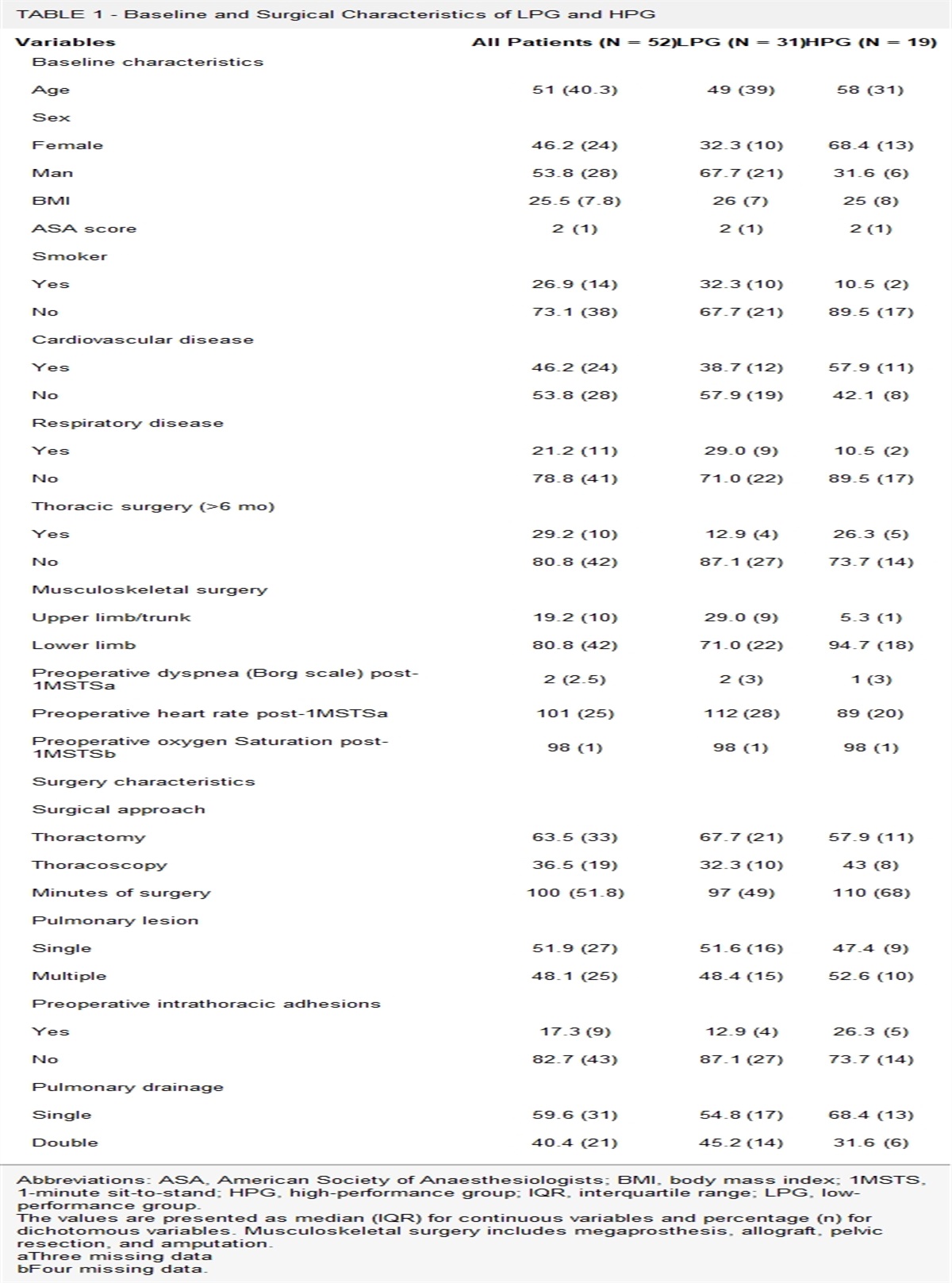 What Is Early Recovery of Physical Abilities After Wedge Resection Surgery for Patients With Bone Tumor? An Observational Study