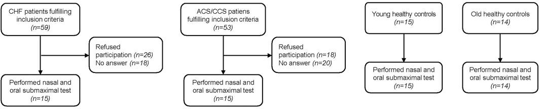 Improved exercise ventilatory efficiency with nasal compared to oral breathing in cardiac patients