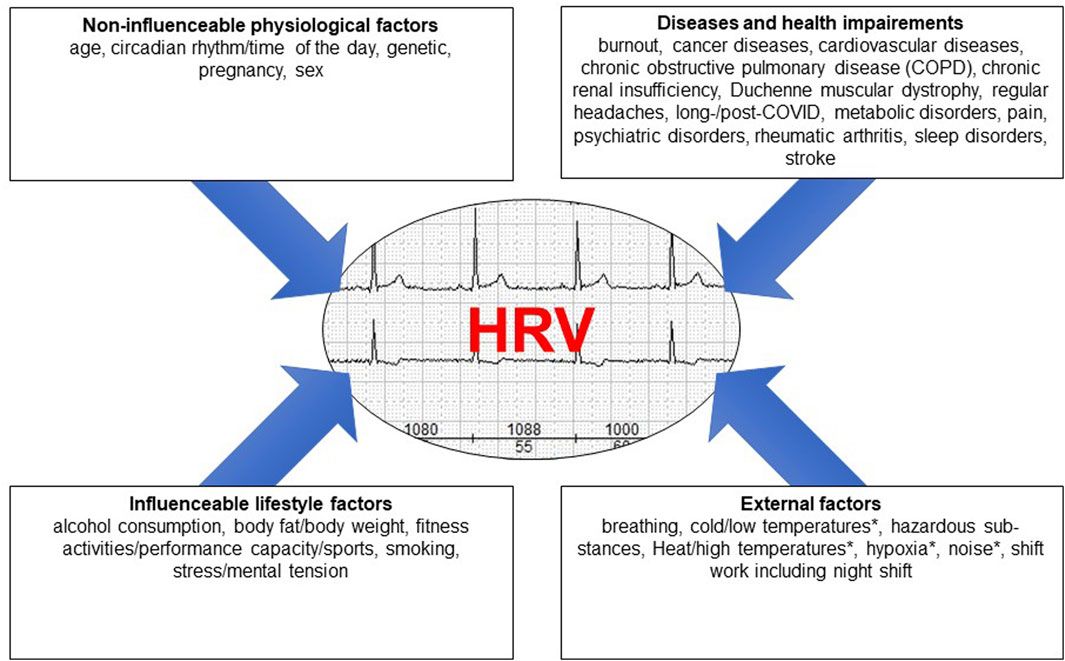 Update: factors influencing heart rate variability–a narrative review