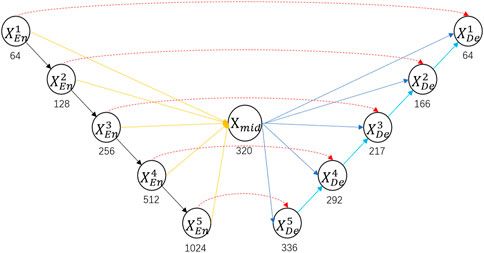 BFNet: a full-encoder skip connect way for medical image segmentation