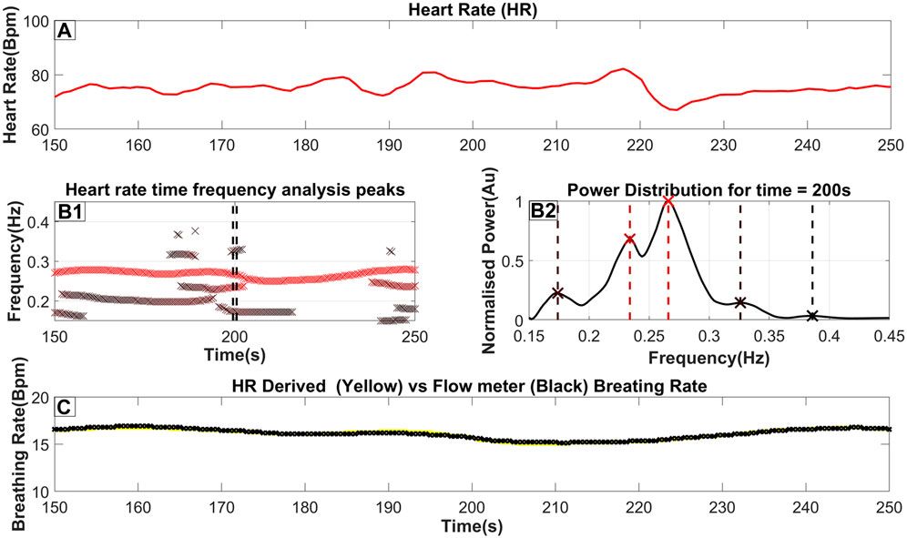 Using spectral continuity to extract breathing rate from heart rate and its applications in sleep physiology