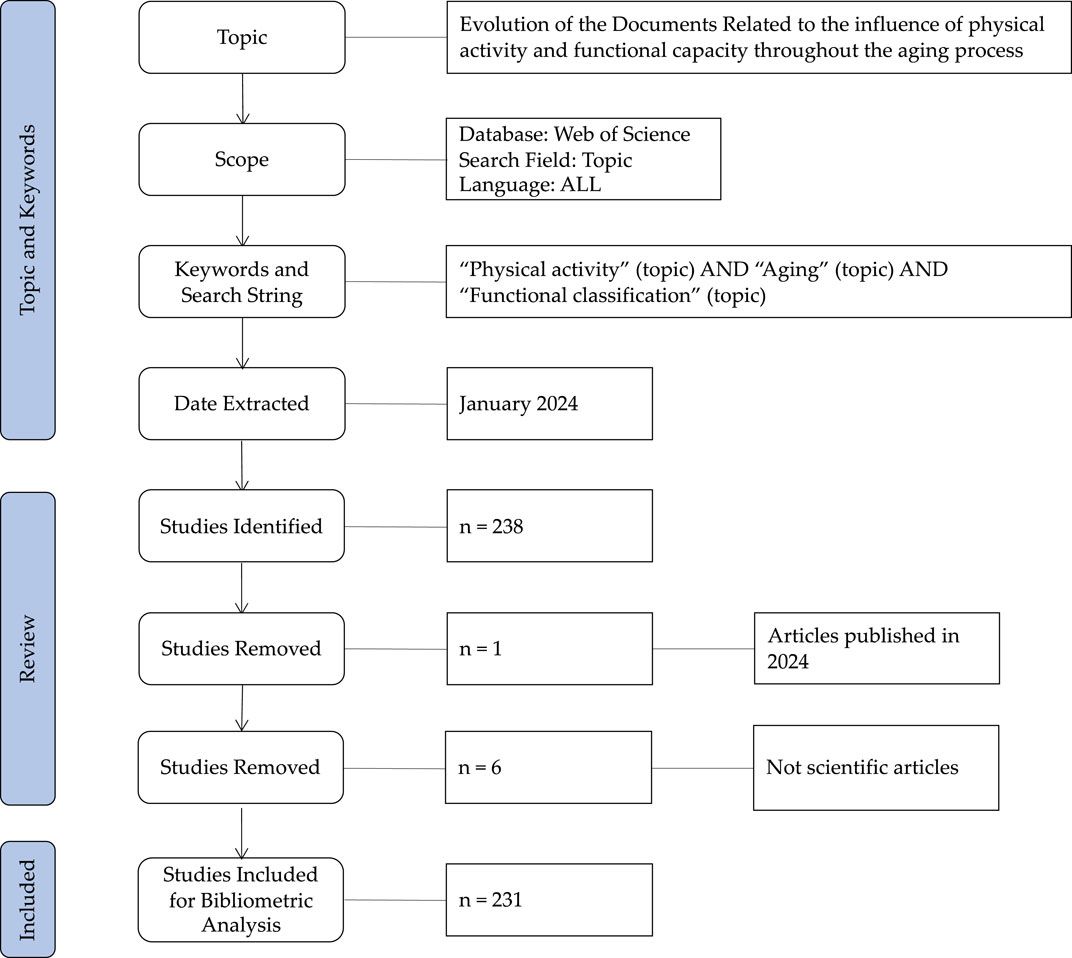 Evolution of documents related to the influence of physical activity and functional capacity throughout the aging process: a bibliometric review