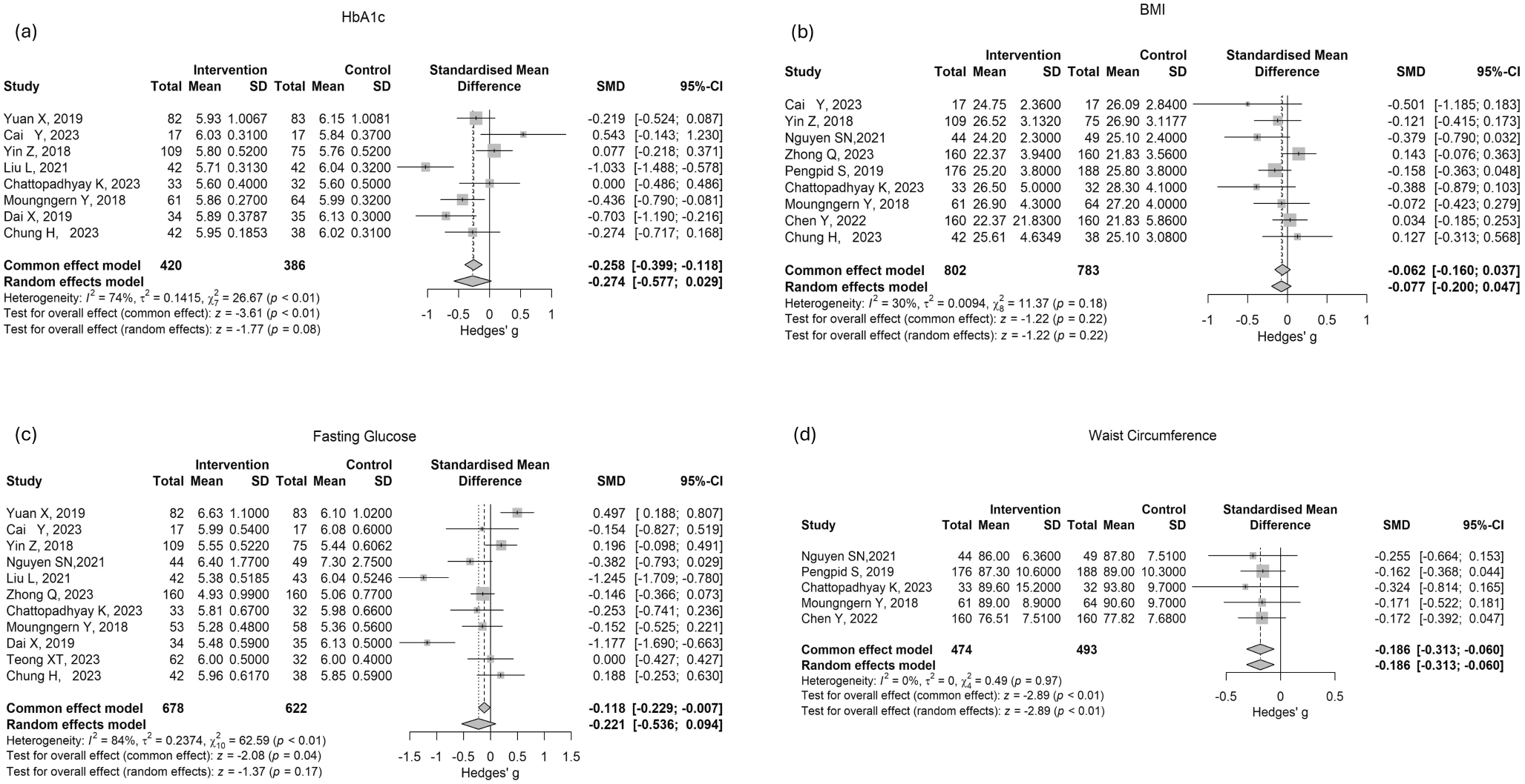 Lifestyle Intervention in Reducing Insulin Resistance and Preventing type 2 Diabetes in Asia Pacific Region: A Systematic Review and Meta-Analysis