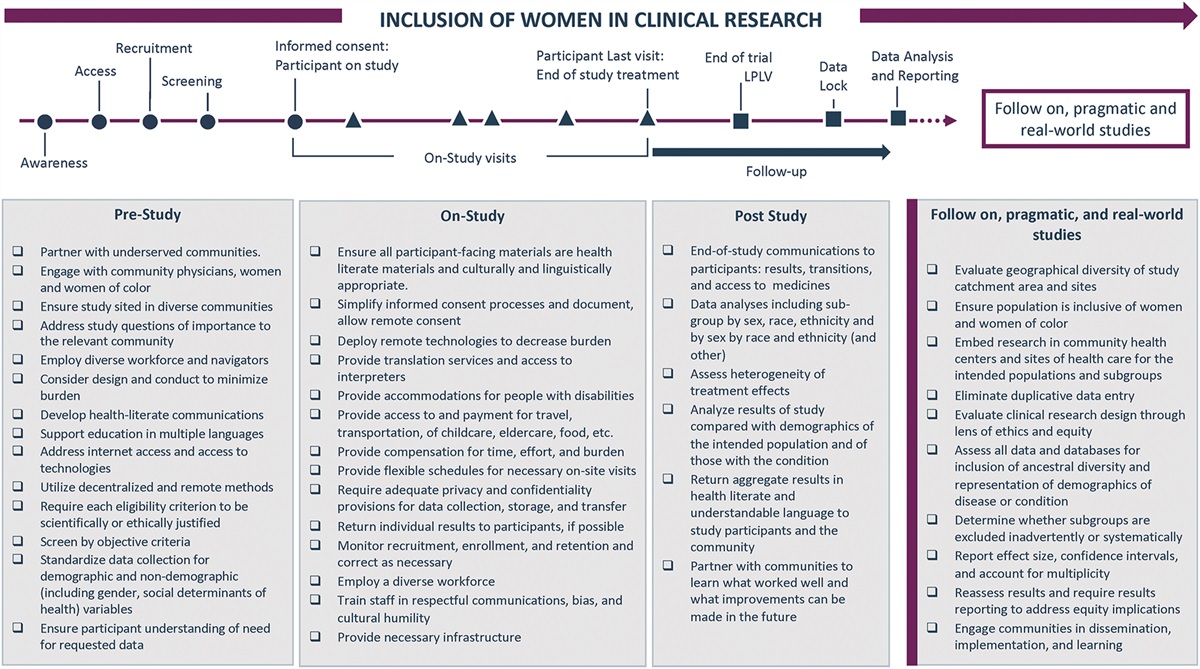 The Role of Institutional Review Boards in Improving the Inclusion of Sex and Gender as Variables in Clinical Research