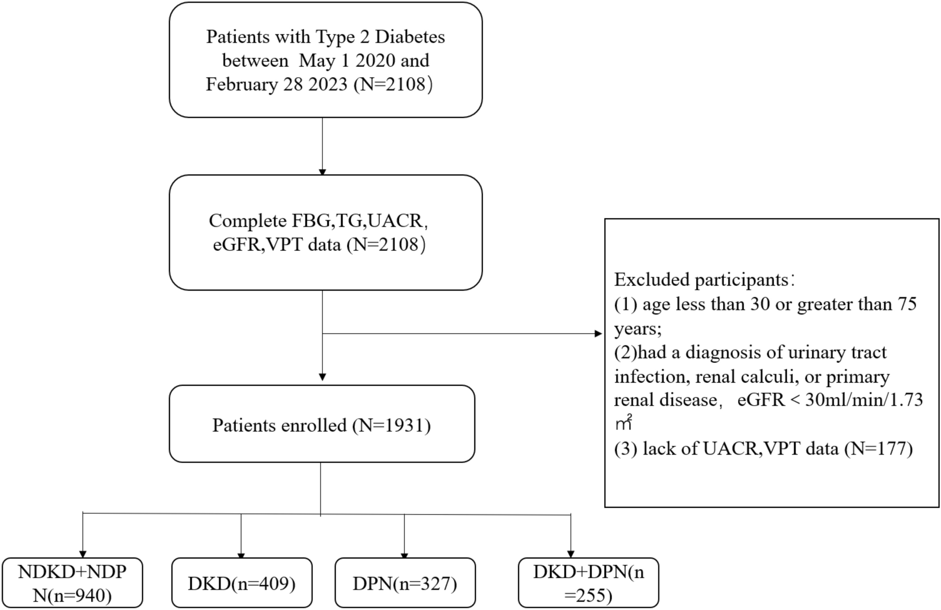 Triglyceride Glucose Index for the Detection of Diabetic Kidney Disease and Diabetic Peripheral Neuropathy in Hospitalized Patients with Type 2 Diabetes