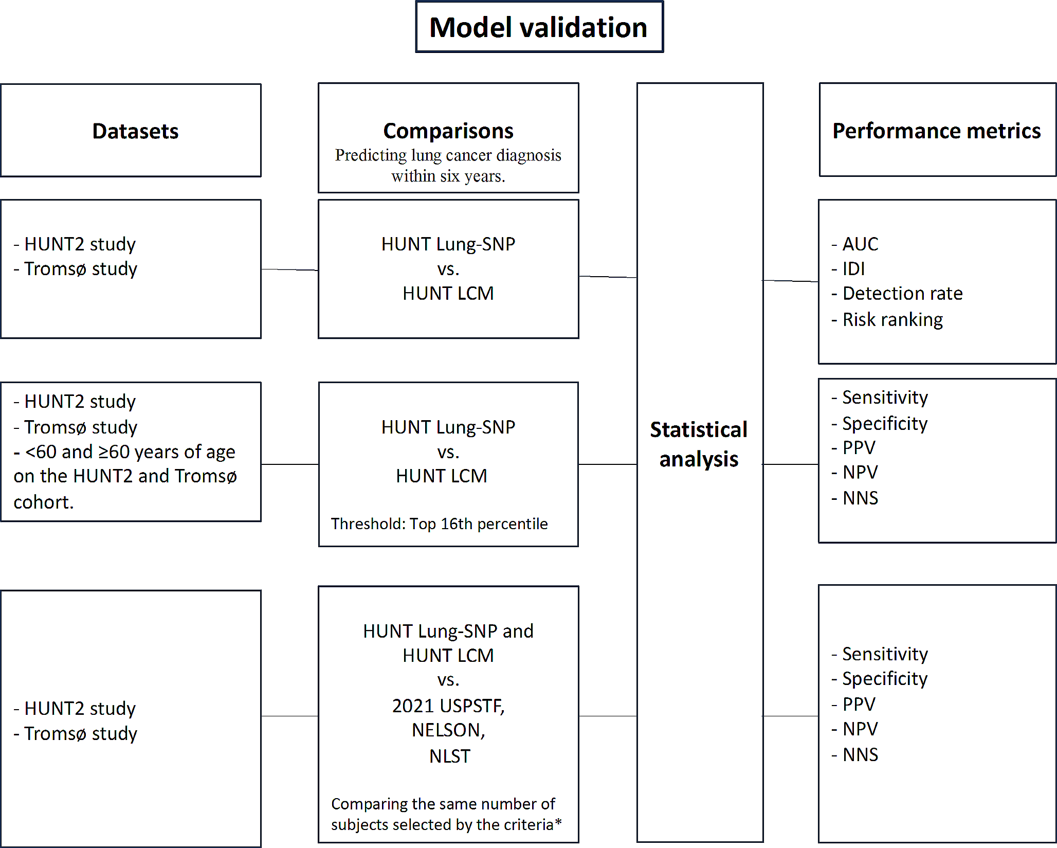 The HUNT lung-SNP model: genetic variants plus clinical variables improve lung cancer risk assessment over clinical models