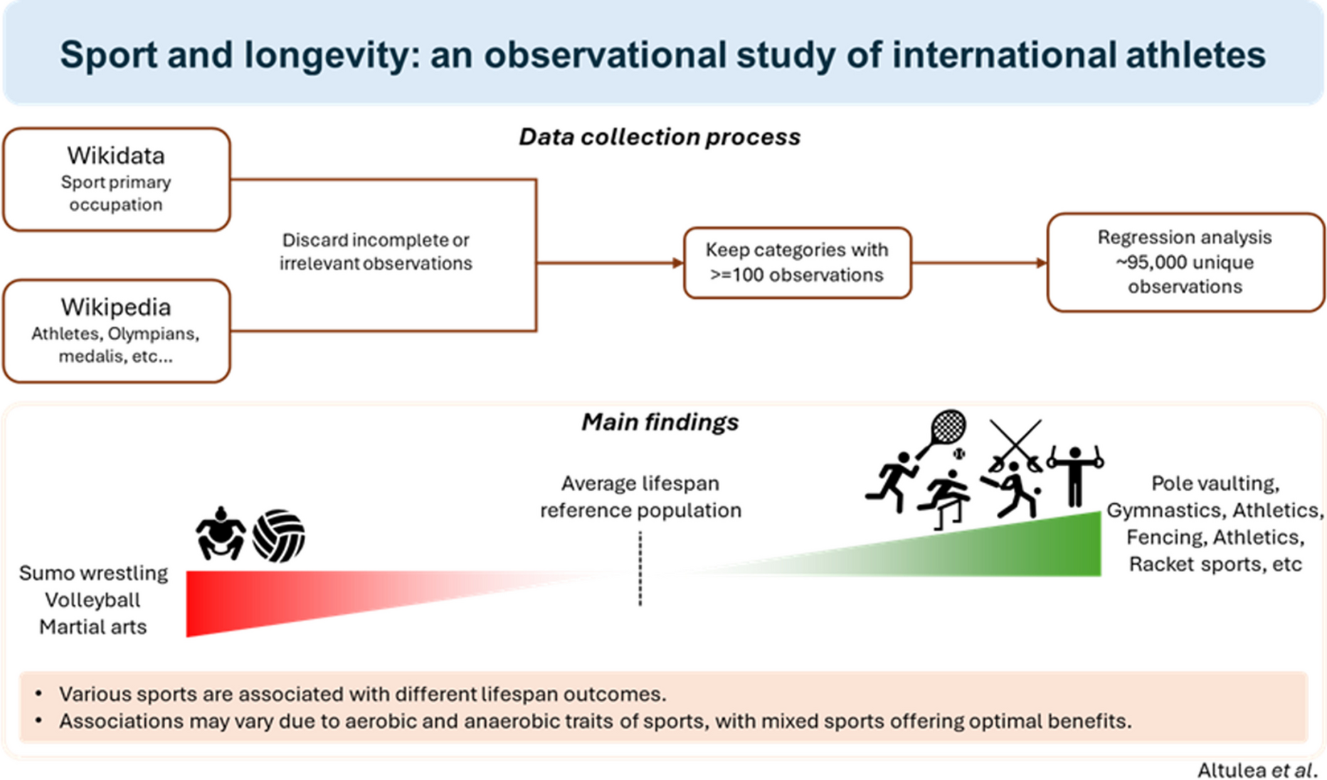 Sport and longevity: an observational study of international athletes