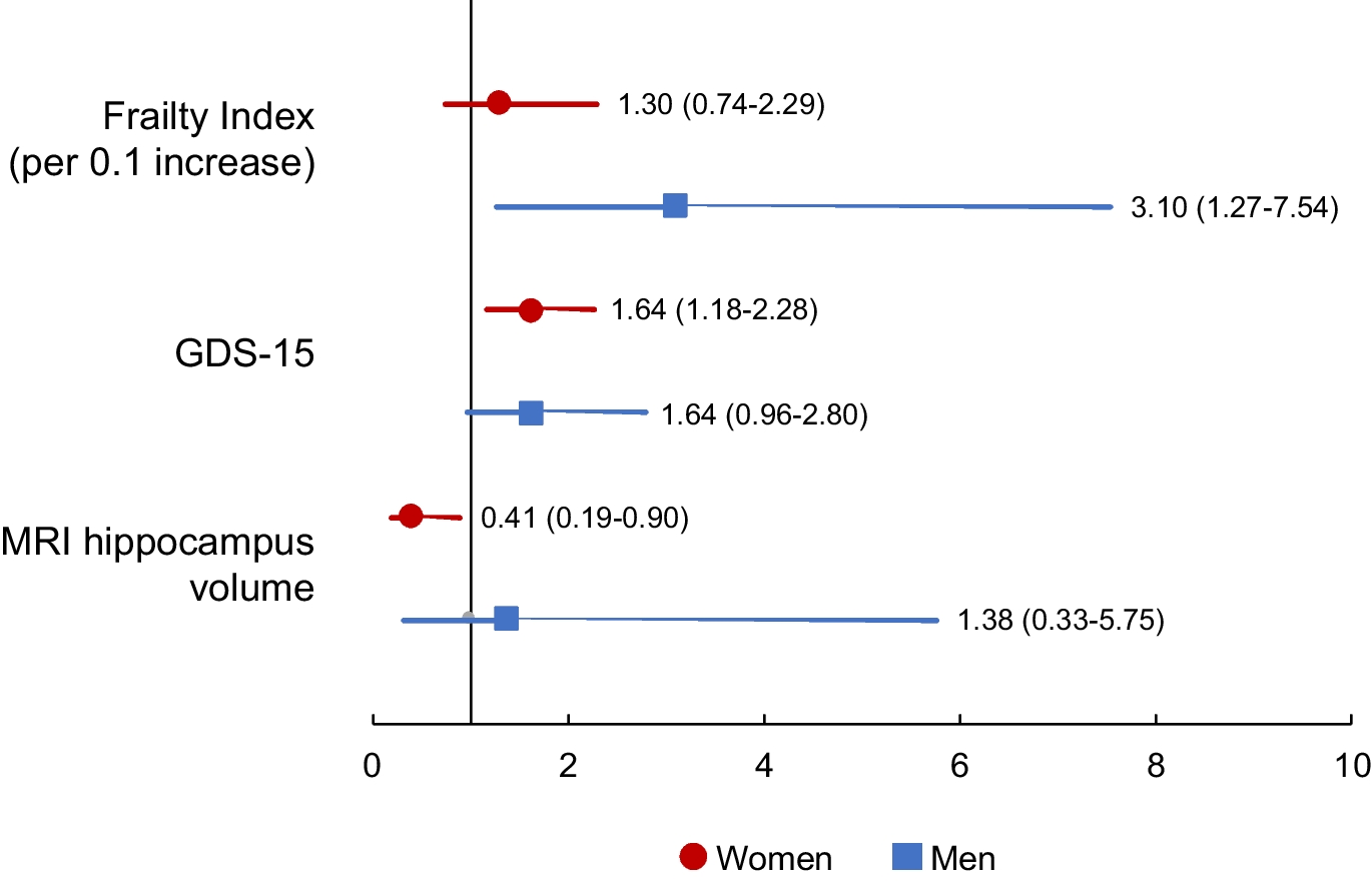 Sex-specific clinical and neurobiological correlates of fatigue in older adults