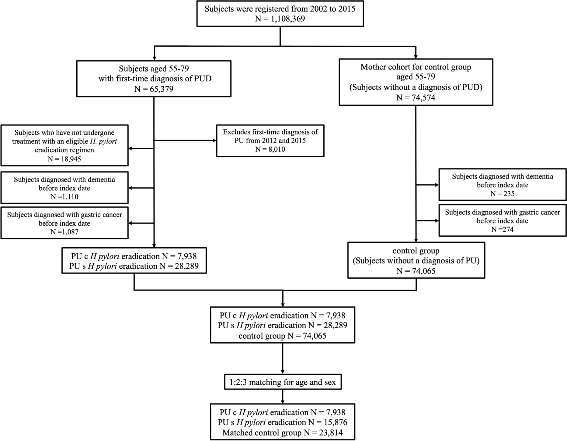 Impact of Helicobacter pylori eradication on age-specific risk of incident dementia in patients with peptic ulcer disease: a nationwide population-based cohort study