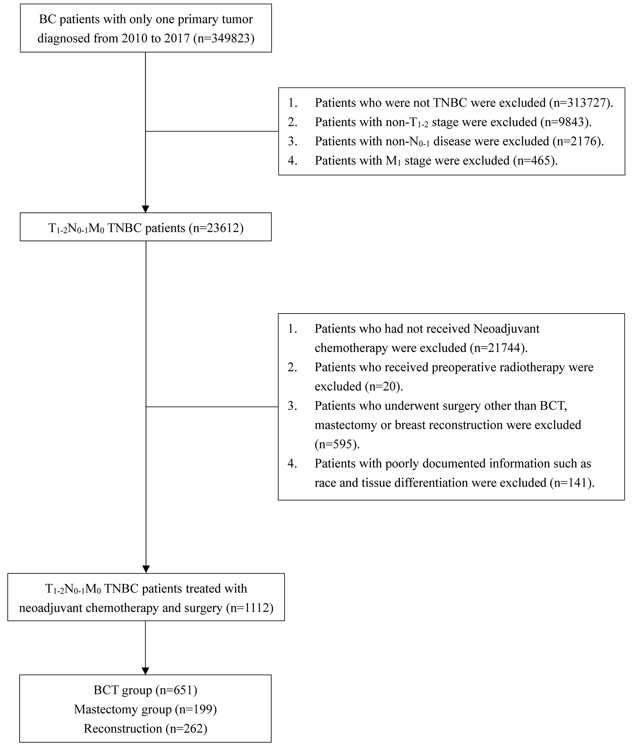 Impact of response to neoadjuvant chemotherapy on surgical modality in patients with T1-2N0-1M0 triple-negative breast cancer