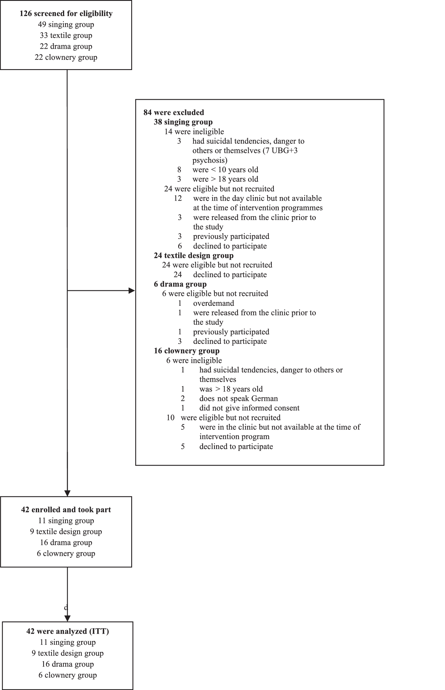 Psychobiological responses to choir singing and creative arts activities in children and adolescents with mental disorders: results of a pilot study